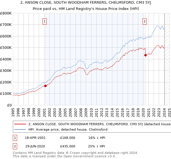 2, ANSON CLOSE, SOUTH WOODHAM FERRERS, CHELMSFORD, CM3 5YJ: Price paid vs HM Land Registry's House Price Index