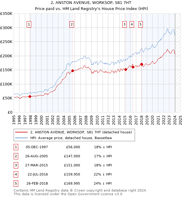 2, ANSTON AVENUE, WORKSOP, S81 7HT: Price paid vs HM Land Registry's House Price Index