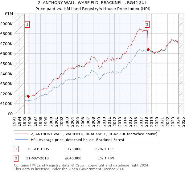 2, ANTHONY WALL, WARFIELD, BRACKNELL, RG42 3UL: Price paid vs HM Land Registry's House Price Index
