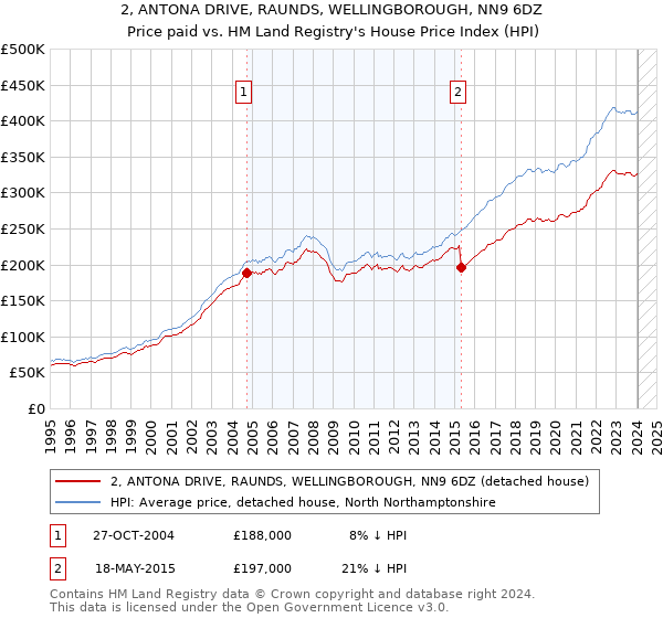 2, ANTONA DRIVE, RAUNDS, WELLINGBOROUGH, NN9 6DZ: Price paid vs HM Land Registry's House Price Index
