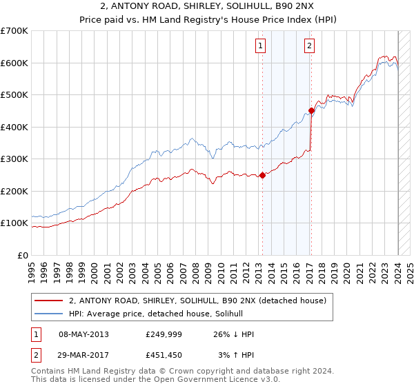 2, ANTONY ROAD, SHIRLEY, SOLIHULL, B90 2NX: Price paid vs HM Land Registry's House Price Index