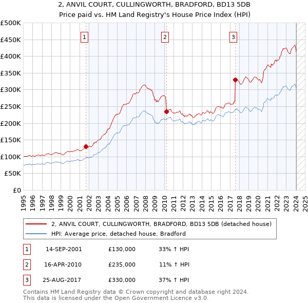 2, ANVIL COURT, CULLINGWORTH, BRADFORD, BD13 5DB: Price paid vs HM Land Registry's House Price Index