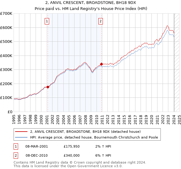 2, ANVIL CRESCENT, BROADSTONE, BH18 9DX: Price paid vs HM Land Registry's House Price Index