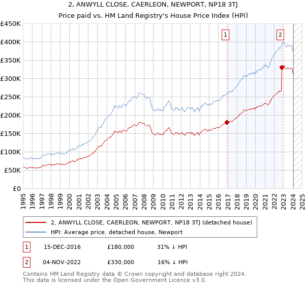 2, ANWYLL CLOSE, CAERLEON, NEWPORT, NP18 3TJ: Price paid vs HM Land Registry's House Price Index