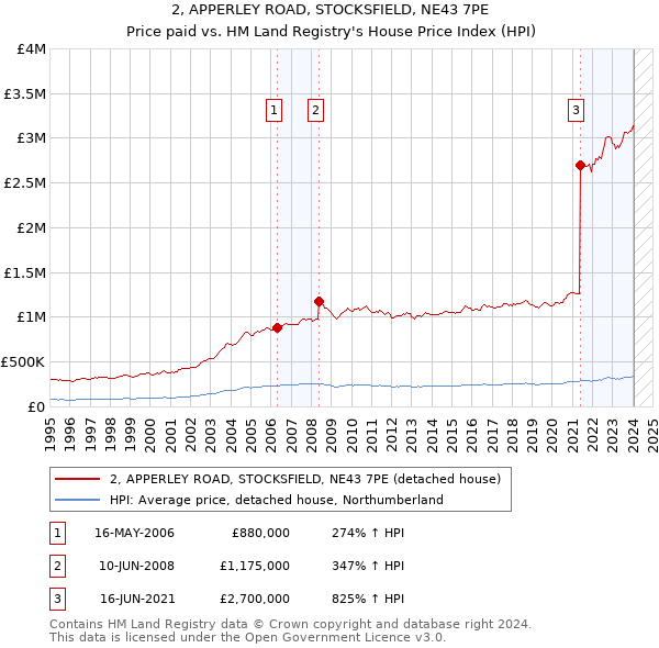 2, APPERLEY ROAD, STOCKSFIELD, NE43 7PE: Price paid vs HM Land Registry's House Price Index
