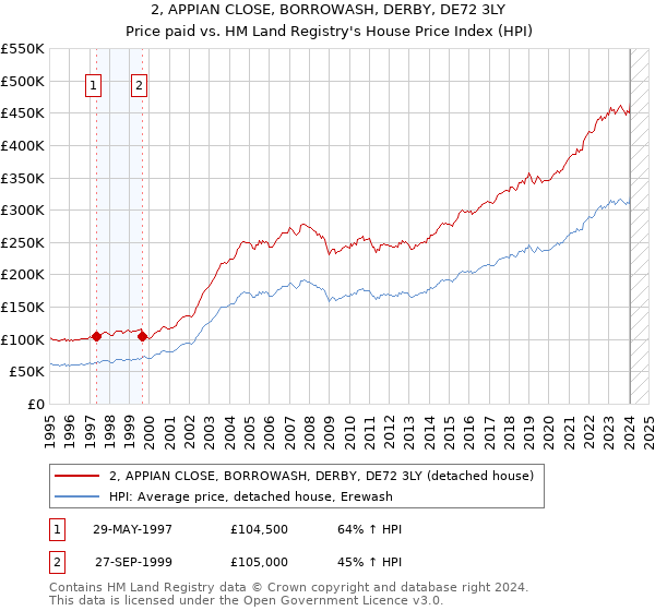 2, APPIAN CLOSE, BORROWASH, DERBY, DE72 3LY: Price paid vs HM Land Registry's House Price Index