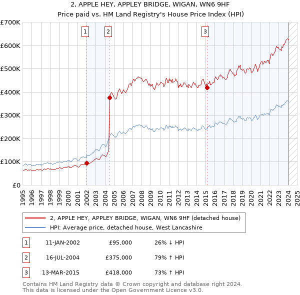 2, APPLE HEY, APPLEY BRIDGE, WIGAN, WN6 9HF: Price paid vs HM Land Registry's House Price Index