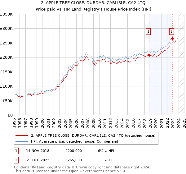 2, APPLE TREE CLOSE, DURDAR, CARLISLE, CA2 4TQ: Price paid vs HM Land Registry's House Price Index