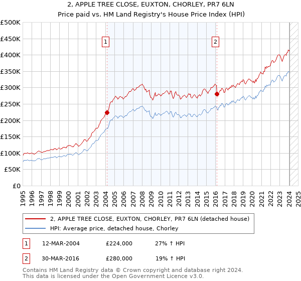 2, APPLE TREE CLOSE, EUXTON, CHORLEY, PR7 6LN: Price paid vs HM Land Registry's House Price Index