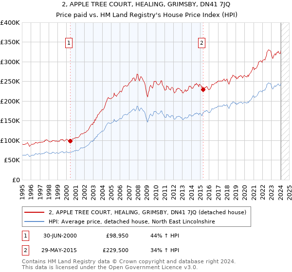 2, APPLE TREE COURT, HEALING, GRIMSBY, DN41 7JQ: Price paid vs HM Land Registry's House Price Index