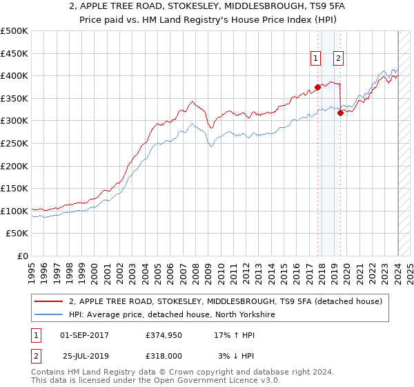 2, APPLE TREE ROAD, STOKESLEY, MIDDLESBROUGH, TS9 5FA: Price paid vs HM Land Registry's House Price Index