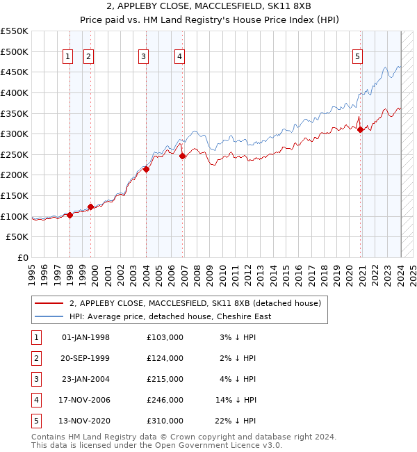 2, APPLEBY CLOSE, MACCLESFIELD, SK11 8XB: Price paid vs HM Land Registry's House Price Index