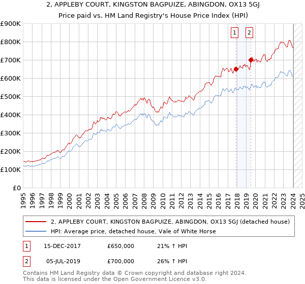 2, APPLEBY COURT, KINGSTON BAGPUIZE, ABINGDON, OX13 5GJ: Price paid vs HM Land Registry's House Price Index