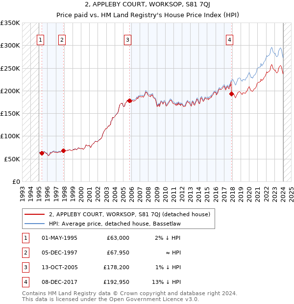 2, APPLEBY COURT, WORKSOP, S81 7QJ: Price paid vs HM Land Registry's House Price Index