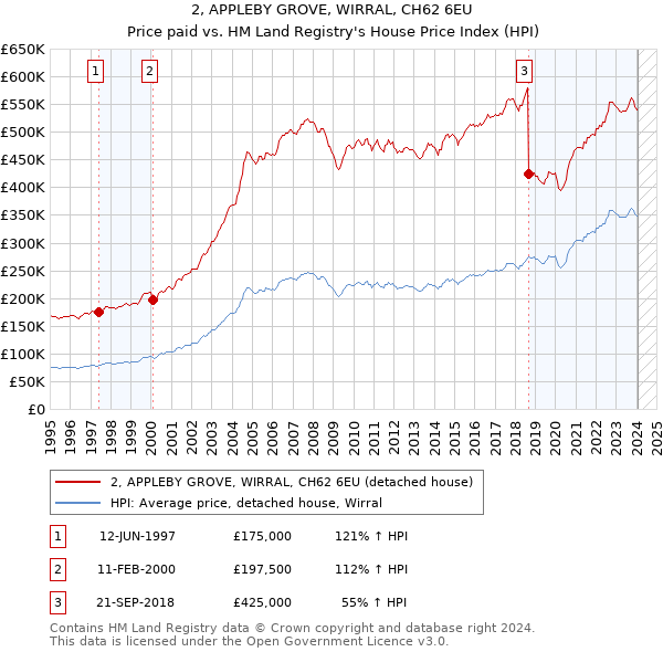 2, APPLEBY GROVE, WIRRAL, CH62 6EU: Price paid vs HM Land Registry's House Price Index