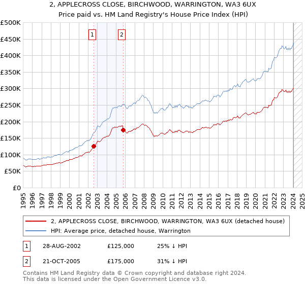 2, APPLECROSS CLOSE, BIRCHWOOD, WARRINGTON, WA3 6UX: Price paid vs HM Land Registry's House Price Index