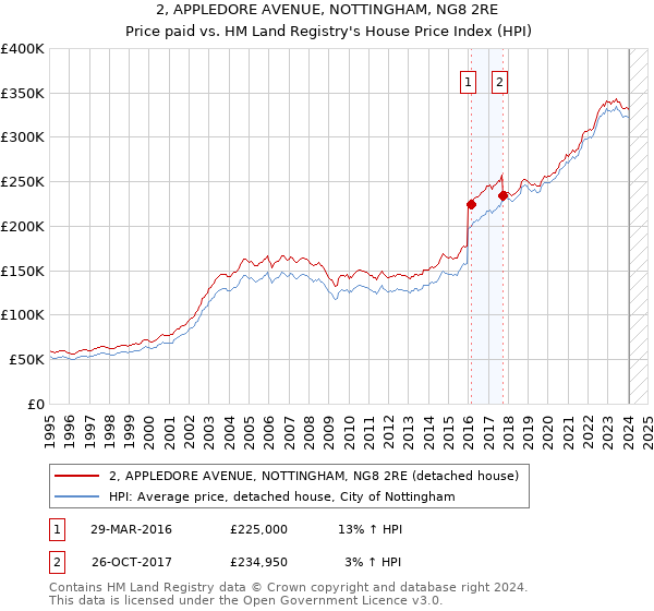 2, APPLEDORE AVENUE, NOTTINGHAM, NG8 2RE: Price paid vs HM Land Registry's House Price Index