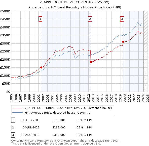 2, APPLEDORE DRIVE, COVENTRY, CV5 7PQ: Price paid vs HM Land Registry's House Price Index