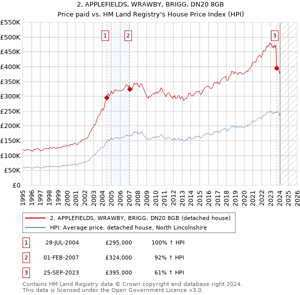 2, APPLEFIELDS, WRAWBY, BRIGG, DN20 8GB: Price paid vs HM Land Registry's House Price Index