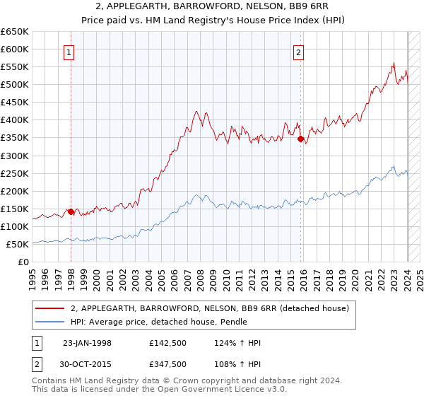 2, APPLEGARTH, BARROWFORD, NELSON, BB9 6RR: Price paid vs HM Land Registry's House Price Index