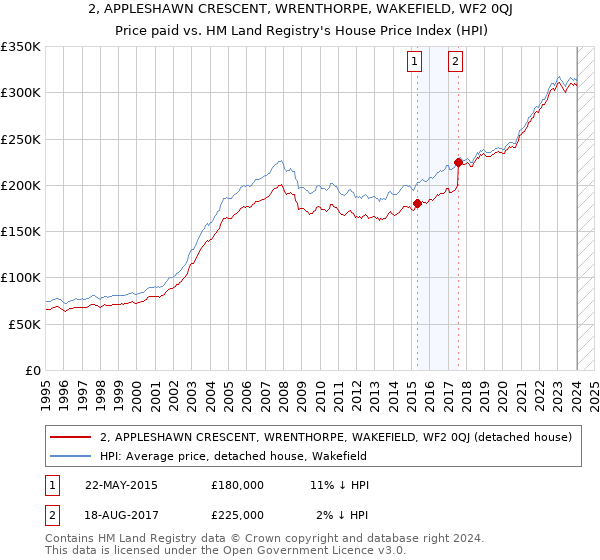 2, APPLESHAWN CRESCENT, WRENTHORPE, WAKEFIELD, WF2 0QJ: Price paid vs HM Land Registry's House Price Index