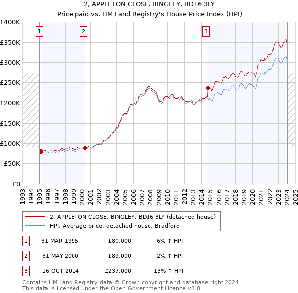 2, APPLETON CLOSE, BINGLEY, BD16 3LY: Price paid vs HM Land Registry's House Price Index