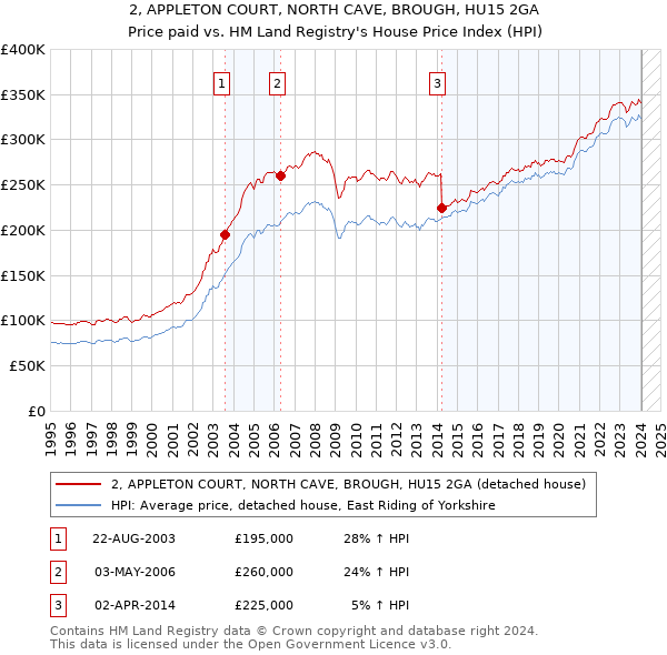 2, APPLETON COURT, NORTH CAVE, BROUGH, HU15 2GA: Price paid vs HM Land Registry's House Price Index
