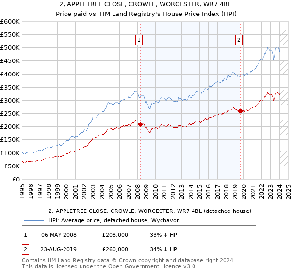 2, APPLETREE CLOSE, CROWLE, WORCESTER, WR7 4BL: Price paid vs HM Land Registry's House Price Index