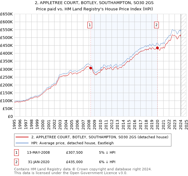 2, APPLETREE COURT, BOTLEY, SOUTHAMPTON, SO30 2GS: Price paid vs HM Land Registry's House Price Index