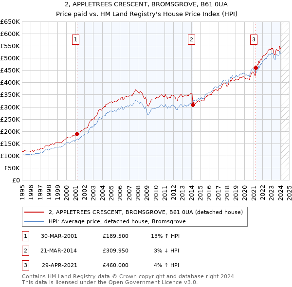2, APPLETREES CRESCENT, BROMSGROVE, B61 0UA: Price paid vs HM Land Registry's House Price Index