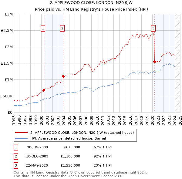 2, APPLEWOOD CLOSE, LONDON, N20 9JW: Price paid vs HM Land Registry's House Price Index