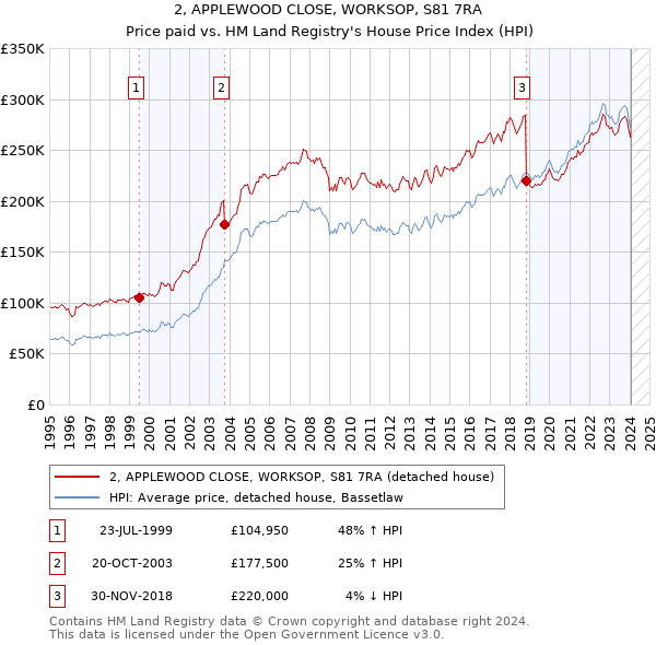 2, APPLEWOOD CLOSE, WORKSOP, S81 7RA: Price paid vs HM Land Registry's House Price Index