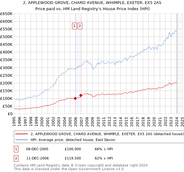 2, APPLEWOOD GROVE, CHARD AVENUE, WHIMPLE, EXETER, EX5 2AS: Price paid vs HM Land Registry's House Price Index