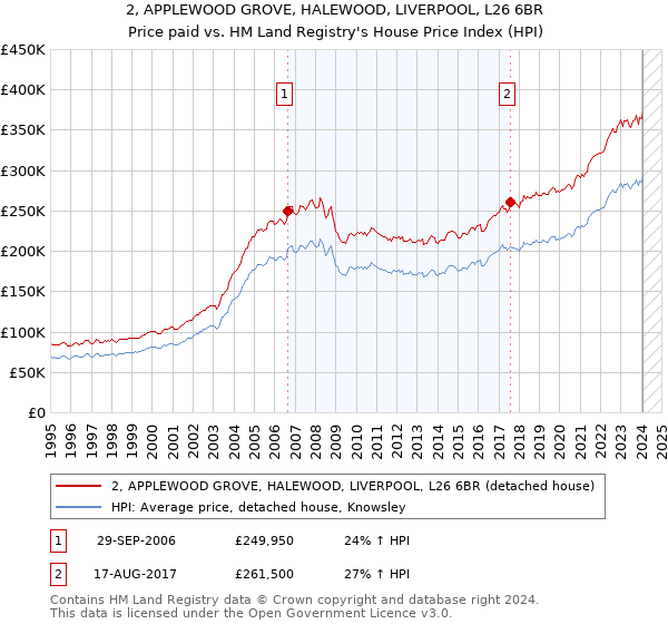 2, APPLEWOOD GROVE, HALEWOOD, LIVERPOOL, L26 6BR: Price paid vs HM Land Registry's House Price Index