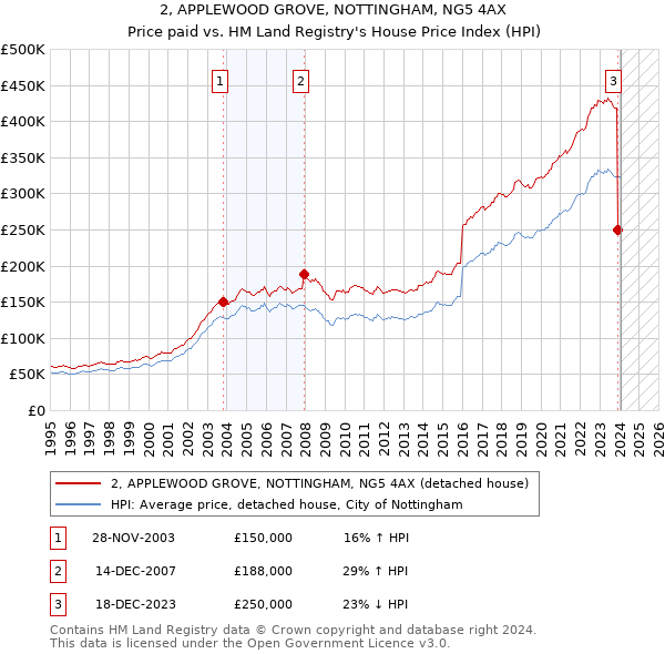 2, APPLEWOOD GROVE, NOTTINGHAM, NG5 4AX: Price paid vs HM Land Registry's House Price Index