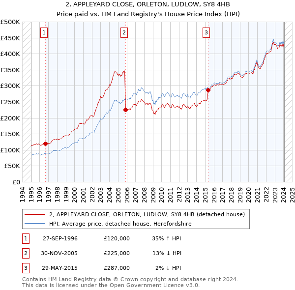 2, APPLEYARD CLOSE, ORLETON, LUDLOW, SY8 4HB: Price paid vs HM Land Registry's House Price Index
