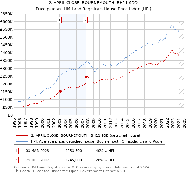 2, APRIL CLOSE, BOURNEMOUTH, BH11 9DD: Price paid vs HM Land Registry's House Price Index