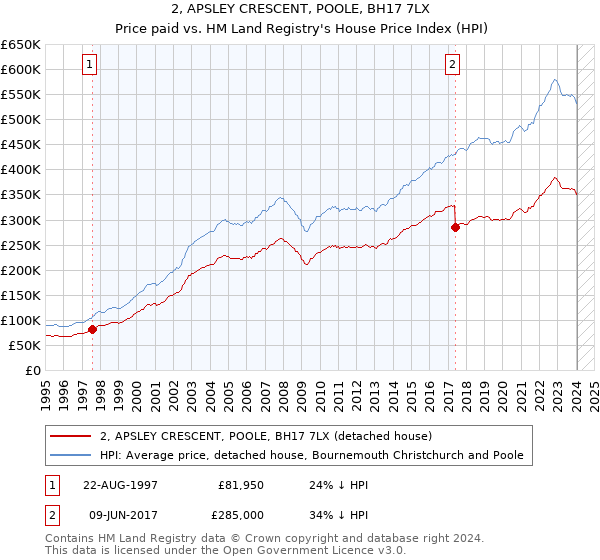 2, APSLEY CRESCENT, POOLE, BH17 7LX: Price paid vs HM Land Registry's House Price Index