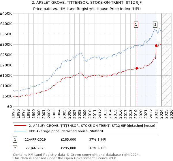 2, APSLEY GROVE, TITTENSOR, STOKE-ON-TRENT, ST12 9JF: Price paid vs HM Land Registry's House Price Index