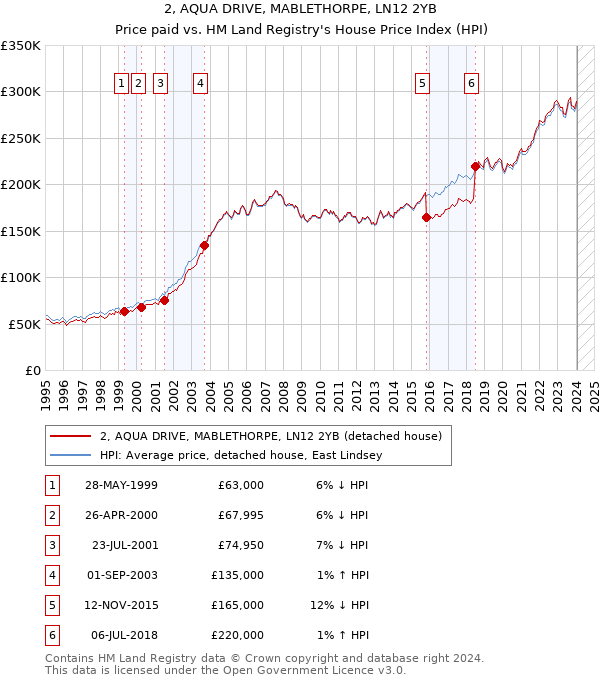 2, AQUA DRIVE, MABLETHORPE, LN12 2YB: Price paid vs HM Land Registry's House Price Index