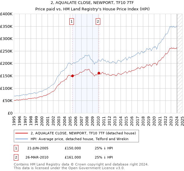 2, AQUALATE CLOSE, NEWPORT, TF10 7TF: Price paid vs HM Land Registry's House Price Index