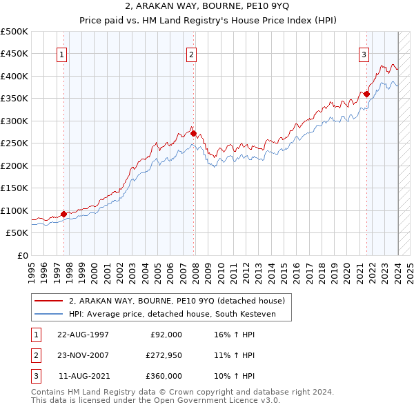 2, ARAKAN WAY, BOURNE, PE10 9YQ: Price paid vs HM Land Registry's House Price Index