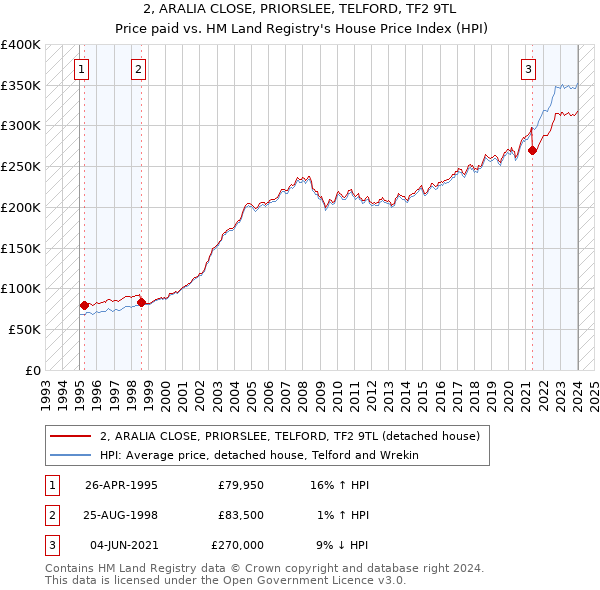 2, ARALIA CLOSE, PRIORSLEE, TELFORD, TF2 9TL: Price paid vs HM Land Registry's House Price Index