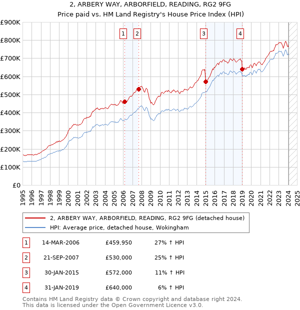 2, ARBERY WAY, ARBORFIELD, READING, RG2 9FG: Price paid vs HM Land Registry's House Price Index