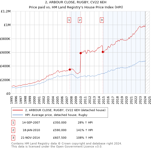 2, ARBOUR CLOSE, RUGBY, CV22 6EH: Price paid vs HM Land Registry's House Price Index