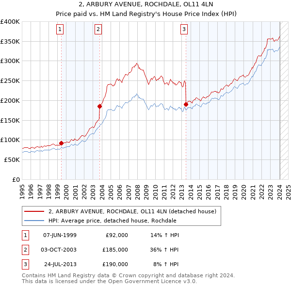 2, ARBURY AVENUE, ROCHDALE, OL11 4LN: Price paid vs HM Land Registry's House Price Index