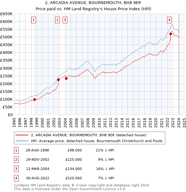 2, ARCADIA AVENUE, BOURNEMOUTH, BH8 9ER: Price paid vs HM Land Registry's House Price Index