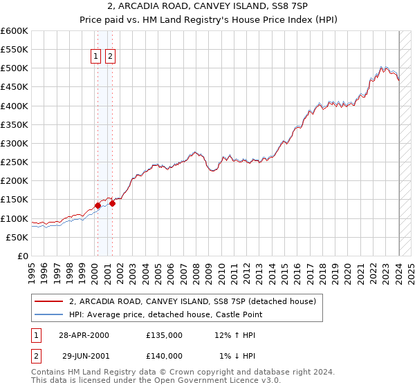 2, ARCADIA ROAD, CANVEY ISLAND, SS8 7SP: Price paid vs HM Land Registry's House Price Index