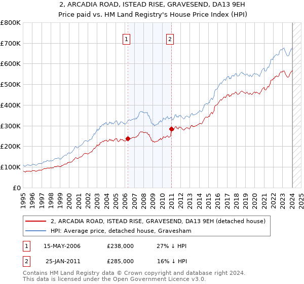 2, ARCADIA ROAD, ISTEAD RISE, GRAVESEND, DA13 9EH: Price paid vs HM Land Registry's House Price Index