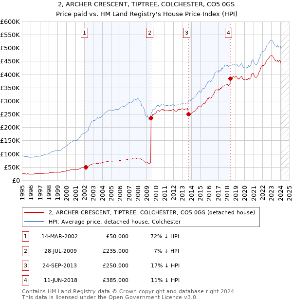 2, ARCHER CRESCENT, TIPTREE, COLCHESTER, CO5 0GS: Price paid vs HM Land Registry's House Price Index